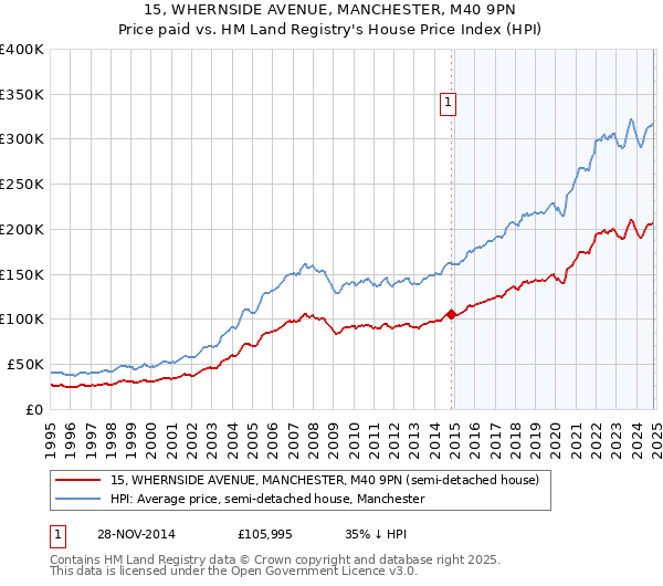 15, WHERNSIDE AVENUE, MANCHESTER, M40 9PN: Price paid vs HM Land Registry's House Price Index