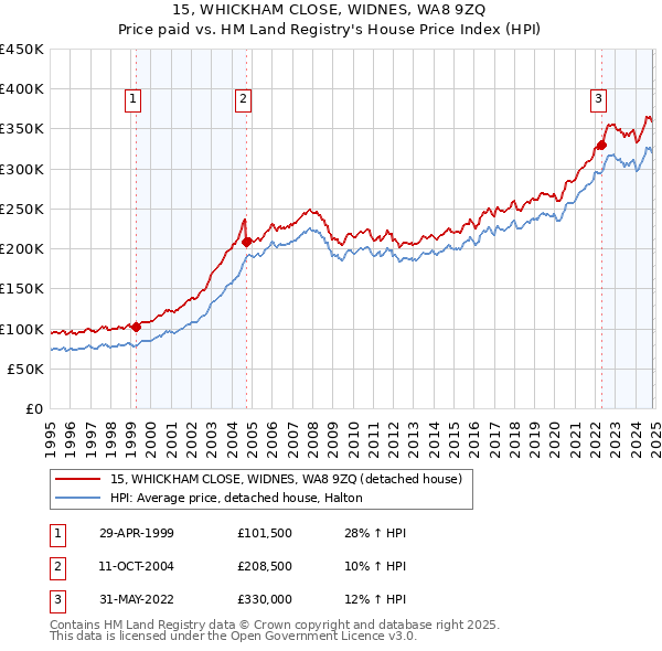 15, WHICKHAM CLOSE, WIDNES, WA8 9ZQ: Price paid vs HM Land Registry's House Price Index