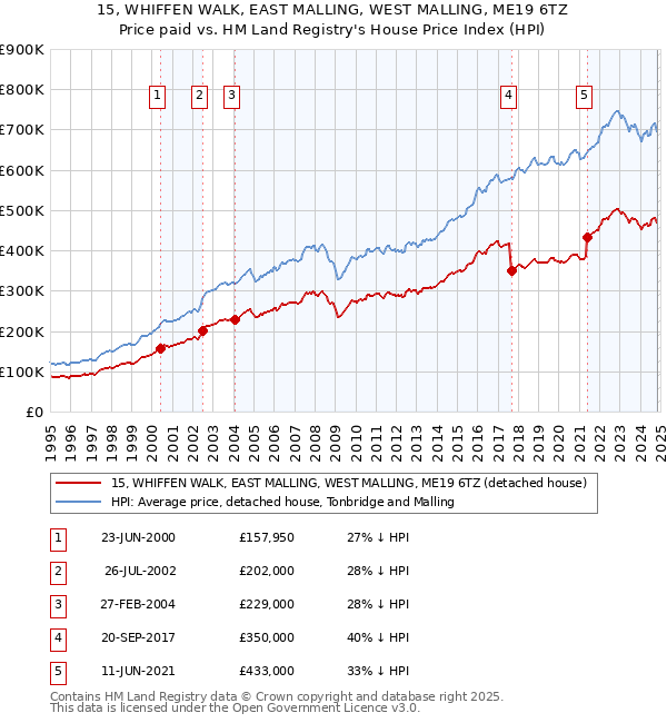 15, WHIFFEN WALK, EAST MALLING, WEST MALLING, ME19 6TZ: Price paid vs HM Land Registry's House Price Index