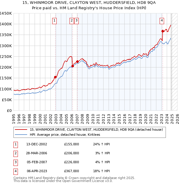 15, WHINMOOR DRIVE, CLAYTON WEST, HUDDERSFIELD, HD8 9QA: Price paid vs HM Land Registry's House Price Index