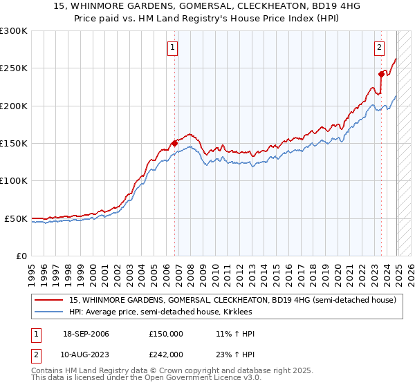 15, WHINMORE GARDENS, GOMERSAL, CLECKHEATON, BD19 4HG: Price paid vs HM Land Registry's House Price Index