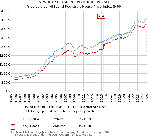 15, WHITBY CRESCENT, PLYMOUTH, PL6 5LD: Price paid vs HM Land Registry's House Price Index