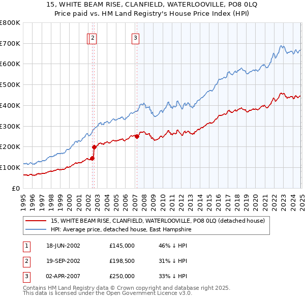 15, WHITE BEAM RISE, CLANFIELD, WATERLOOVILLE, PO8 0LQ: Price paid vs HM Land Registry's House Price Index