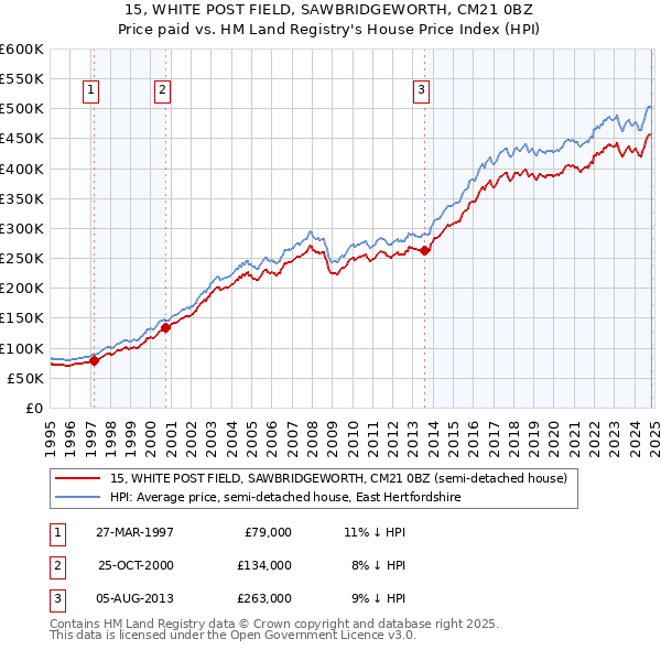 15, WHITE POST FIELD, SAWBRIDGEWORTH, CM21 0BZ: Price paid vs HM Land Registry's House Price Index