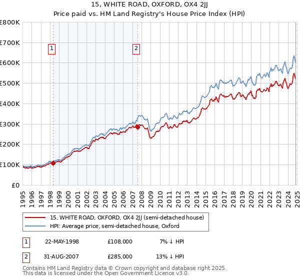 15, WHITE ROAD, OXFORD, OX4 2JJ: Price paid vs HM Land Registry's House Price Index