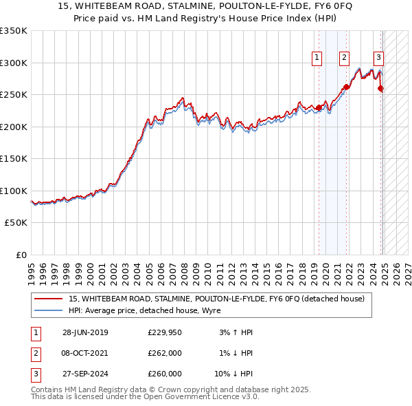 15, WHITEBEAM ROAD, STALMINE, POULTON-LE-FYLDE, FY6 0FQ: Price paid vs HM Land Registry's House Price Index