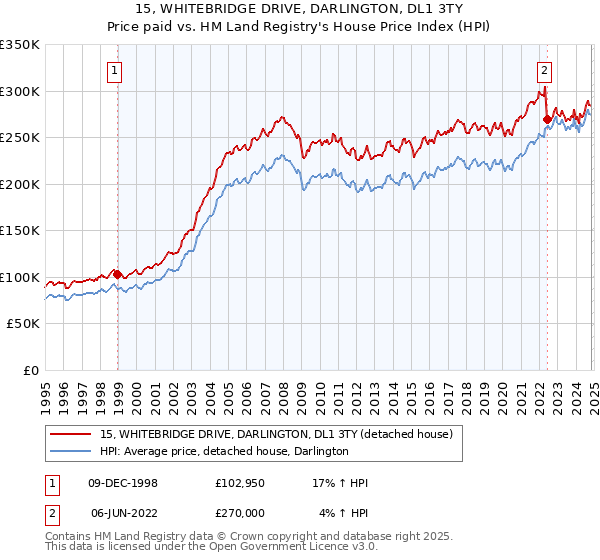 15, WHITEBRIDGE DRIVE, DARLINGTON, DL1 3TY: Price paid vs HM Land Registry's House Price Index