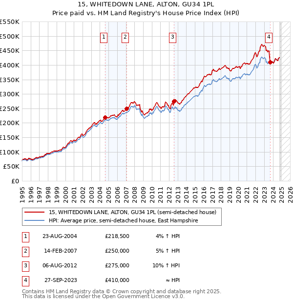 15, WHITEDOWN LANE, ALTON, GU34 1PL: Price paid vs HM Land Registry's House Price Index