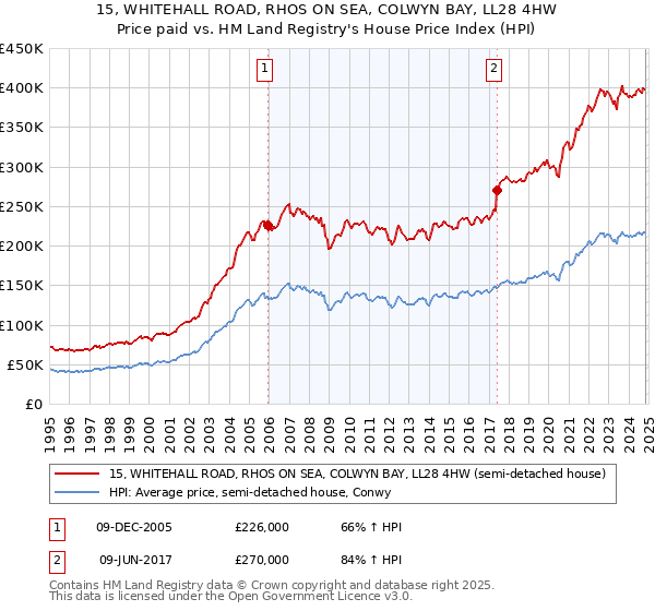 15, WHITEHALL ROAD, RHOS ON SEA, COLWYN BAY, LL28 4HW: Price paid vs HM Land Registry's House Price Index