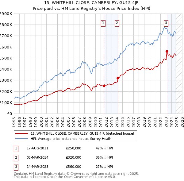 15, WHITEHILL CLOSE, CAMBERLEY, GU15 4JR: Price paid vs HM Land Registry's House Price Index