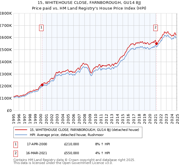 15, WHITEHOUSE CLOSE, FARNBOROUGH, GU14 8JJ: Price paid vs HM Land Registry's House Price Index