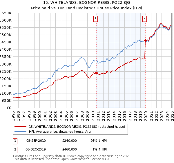 15, WHITELANDS, BOGNOR REGIS, PO22 8JG: Price paid vs HM Land Registry's House Price Index