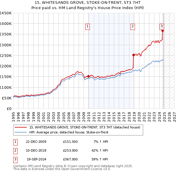 15, WHITESANDS GROVE, STOKE-ON-TRENT, ST3 7HT: Price paid vs HM Land Registry's House Price Index