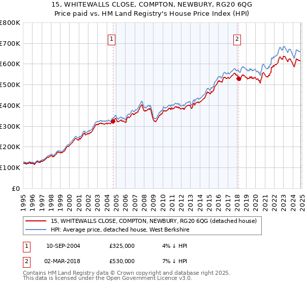 15, WHITEWALLS CLOSE, COMPTON, NEWBURY, RG20 6QG: Price paid vs HM Land Registry's House Price Index