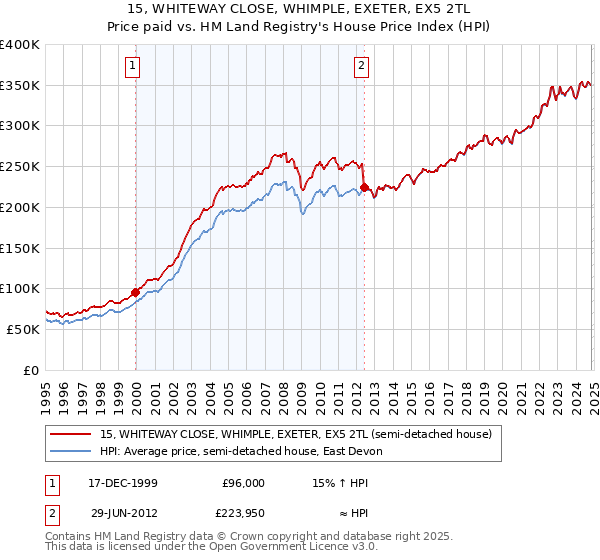 15, WHITEWAY CLOSE, WHIMPLE, EXETER, EX5 2TL: Price paid vs HM Land Registry's House Price Index