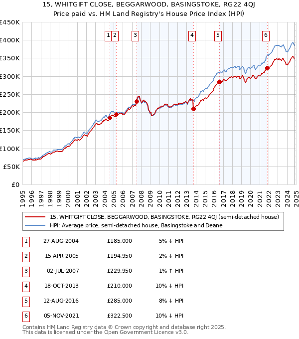 15, WHITGIFT CLOSE, BEGGARWOOD, BASINGSTOKE, RG22 4QJ: Price paid vs HM Land Registry's House Price Index