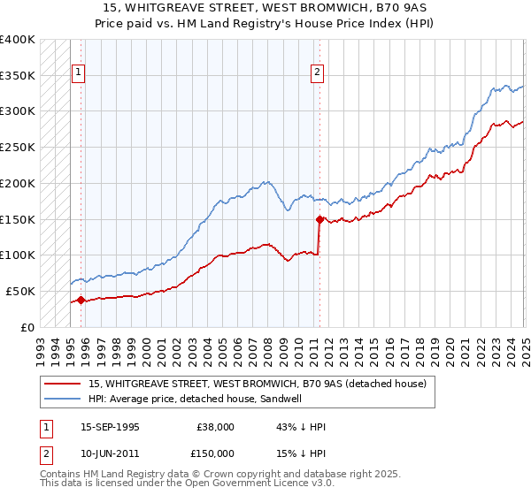 15, WHITGREAVE STREET, WEST BROMWICH, B70 9AS: Price paid vs HM Land Registry's House Price Index