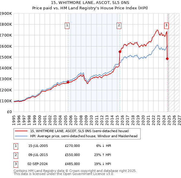 15, WHITMORE LANE, ASCOT, SL5 0NS: Price paid vs HM Land Registry's House Price Index