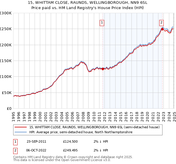 15, WHITTAM CLOSE, RAUNDS, WELLINGBOROUGH, NN9 6SL: Price paid vs HM Land Registry's House Price Index