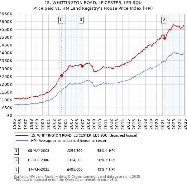 15, WHITTINGTON ROAD, LEICESTER, LE3 9QU: Price paid vs HM Land Registry's House Price Index