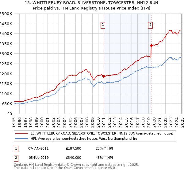 15, WHITTLEBURY ROAD, SILVERSTONE, TOWCESTER, NN12 8UN: Price paid vs HM Land Registry's House Price Index