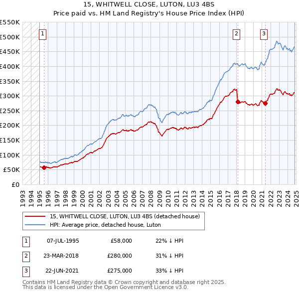 15, WHITWELL CLOSE, LUTON, LU3 4BS: Price paid vs HM Land Registry's House Price Index