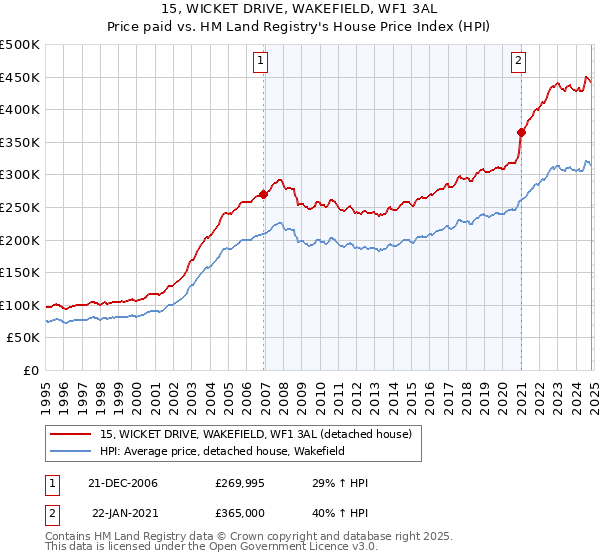 15, WICKET DRIVE, WAKEFIELD, WF1 3AL: Price paid vs HM Land Registry's House Price Index