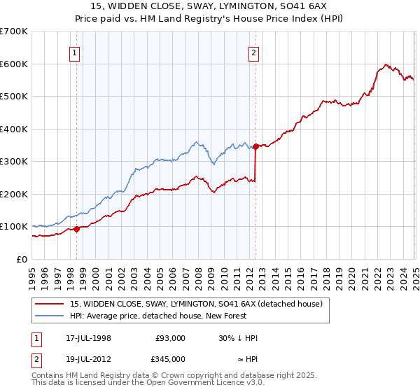 15, WIDDEN CLOSE, SWAY, LYMINGTON, SO41 6AX: Price paid vs HM Land Registry's House Price Index