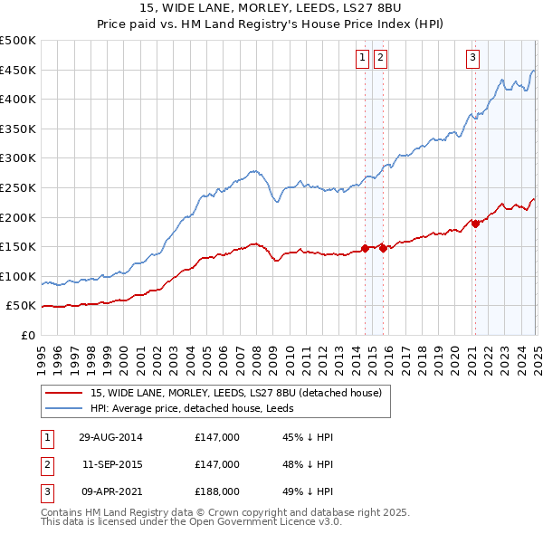 15, WIDE LANE, MORLEY, LEEDS, LS27 8BU: Price paid vs HM Land Registry's House Price Index