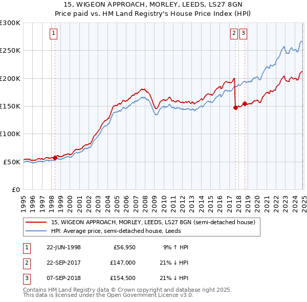 15, WIGEON APPROACH, MORLEY, LEEDS, LS27 8GN: Price paid vs HM Land Registry's House Price Index