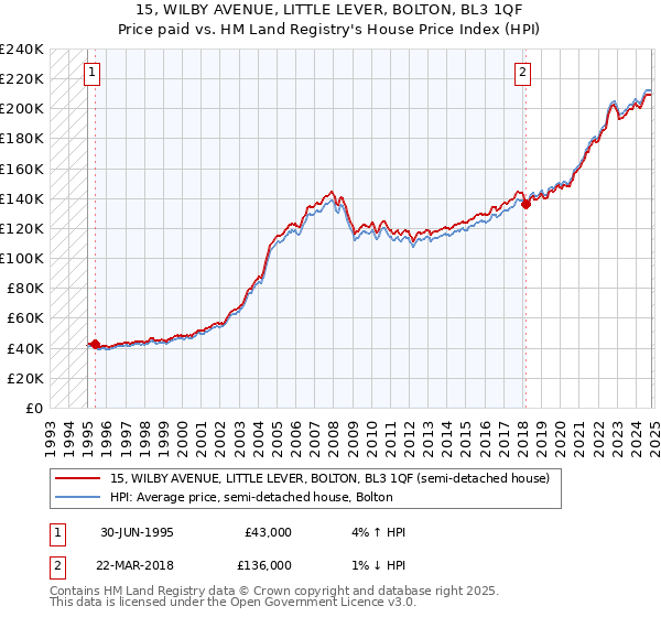 15, WILBY AVENUE, LITTLE LEVER, BOLTON, BL3 1QF: Price paid vs HM Land Registry's House Price Index