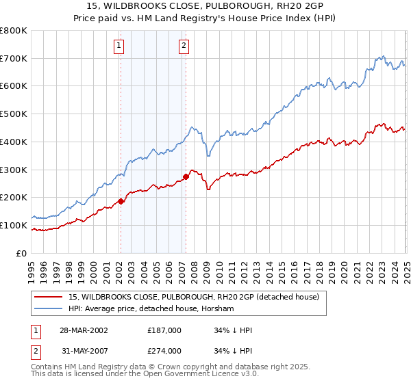 15, WILDBROOKS CLOSE, PULBOROUGH, RH20 2GP: Price paid vs HM Land Registry's House Price Index