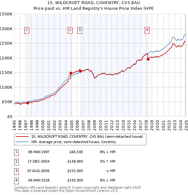 15, WILDCROFT ROAD, COVENTRY, CV5 8AU: Price paid vs HM Land Registry's House Price Index