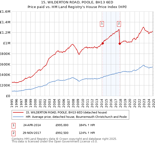 15, WILDERTON ROAD, POOLE, BH13 6ED: Price paid vs HM Land Registry's House Price Index