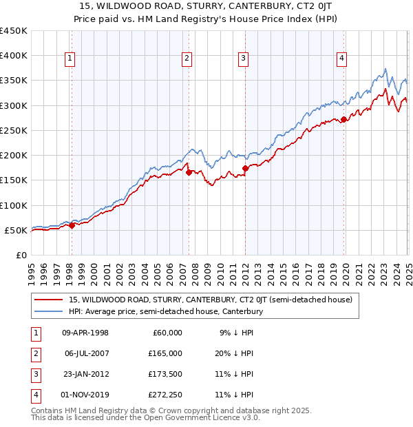 15, WILDWOOD ROAD, STURRY, CANTERBURY, CT2 0JT: Price paid vs HM Land Registry's House Price Index