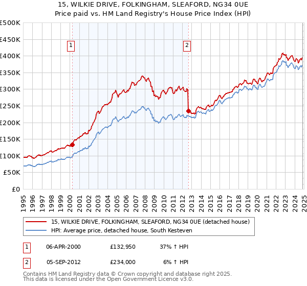 15, WILKIE DRIVE, FOLKINGHAM, SLEAFORD, NG34 0UE: Price paid vs HM Land Registry's House Price Index