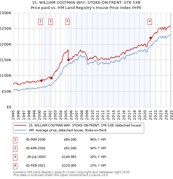 15, WILLIAM COLTMAN WAY, STOKE-ON-TRENT, ST6 5XB: Price paid vs HM Land Registry's House Price Index