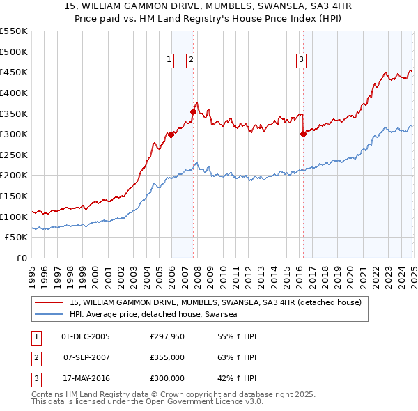 15, WILLIAM GAMMON DRIVE, MUMBLES, SWANSEA, SA3 4HR: Price paid vs HM Land Registry's House Price Index