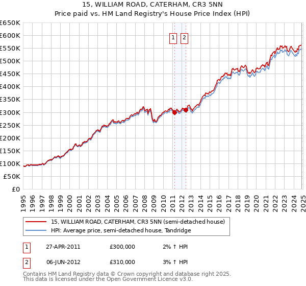 15, WILLIAM ROAD, CATERHAM, CR3 5NN: Price paid vs HM Land Registry's House Price Index