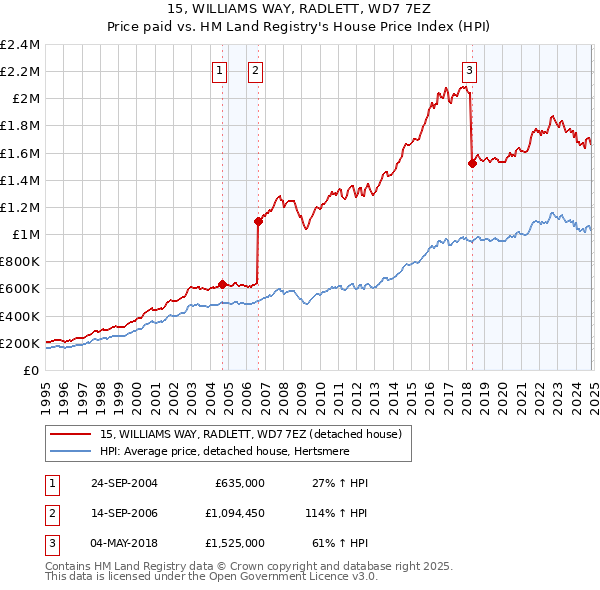 15, WILLIAMS WAY, RADLETT, WD7 7EZ: Price paid vs HM Land Registry's House Price Index