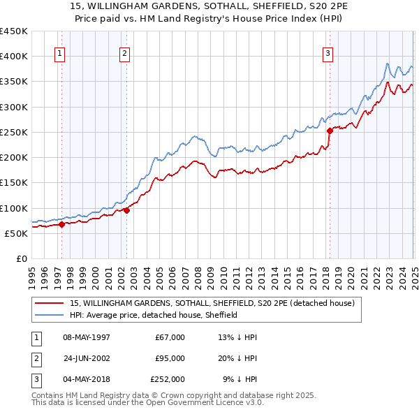 15, WILLINGHAM GARDENS, SOTHALL, SHEFFIELD, S20 2PE: Price paid vs HM Land Registry's House Price Index