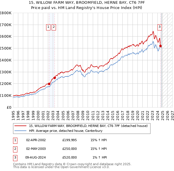 15, WILLOW FARM WAY, BROOMFIELD, HERNE BAY, CT6 7PF: Price paid vs HM Land Registry's House Price Index