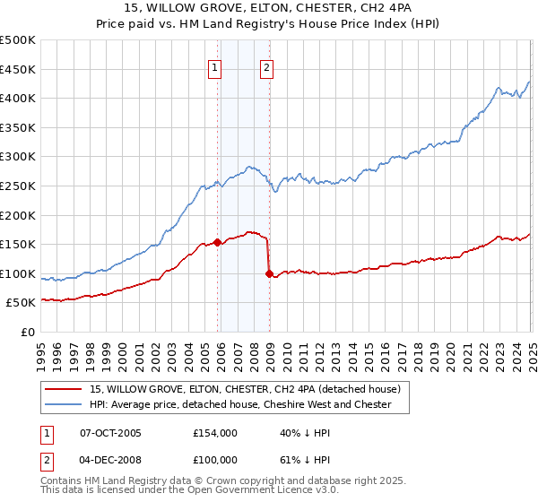 15, WILLOW GROVE, ELTON, CHESTER, CH2 4PA: Price paid vs HM Land Registry's House Price Index