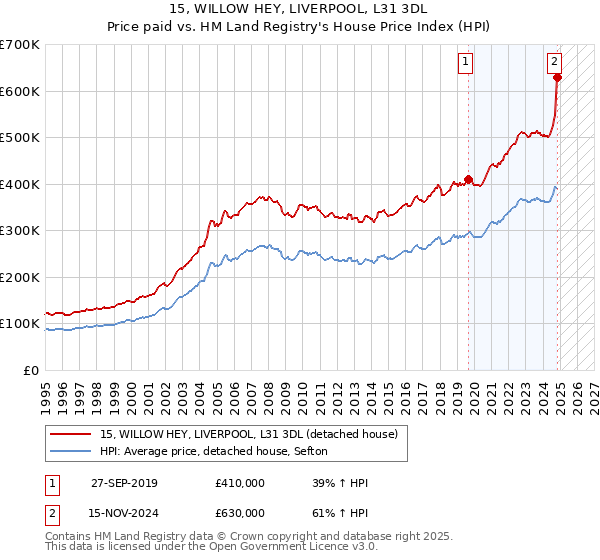 15, WILLOW HEY, LIVERPOOL, L31 3DL: Price paid vs HM Land Registry's House Price Index