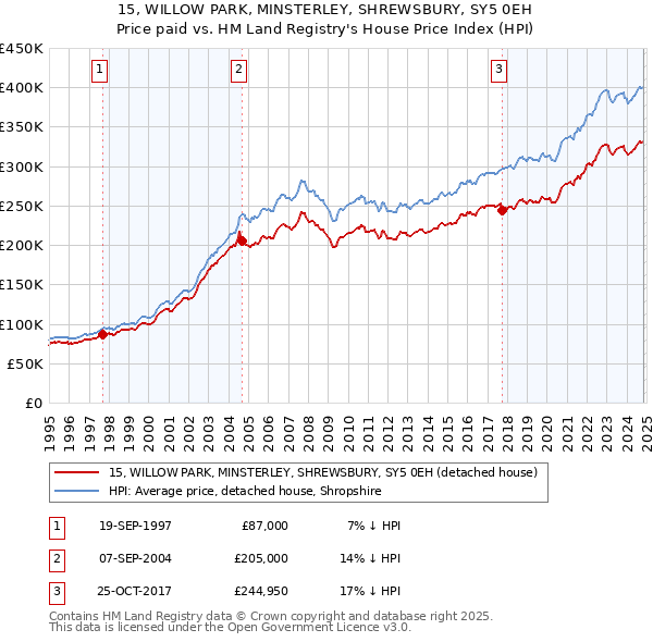 15, WILLOW PARK, MINSTERLEY, SHREWSBURY, SY5 0EH: Price paid vs HM Land Registry's House Price Index