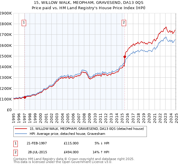 15, WILLOW WALK, MEOPHAM, GRAVESEND, DA13 0QS: Price paid vs HM Land Registry's House Price Index