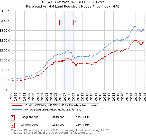 15, WILLOW WAY, WISBECH, PE13 2SY: Price paid vs HM Land Registry's House Price Index