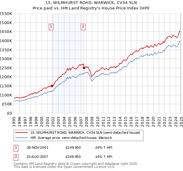 15, WILMHURST ROAD, WARWICK, CV34 5LN: Price paid vs HM Land Registry's House Price Index