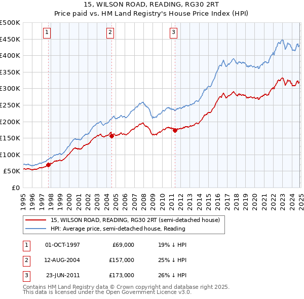 15, WILSON ROAD, READING, RG30 2RT: Price paid vs HM Land Registry's House Price Index