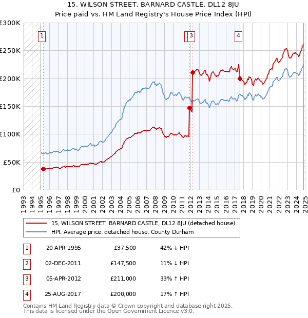 15, WILSON STREET, BARNARD CASTLE, DL12 8JU: Price paid vs HM Land Registry's House Price Index